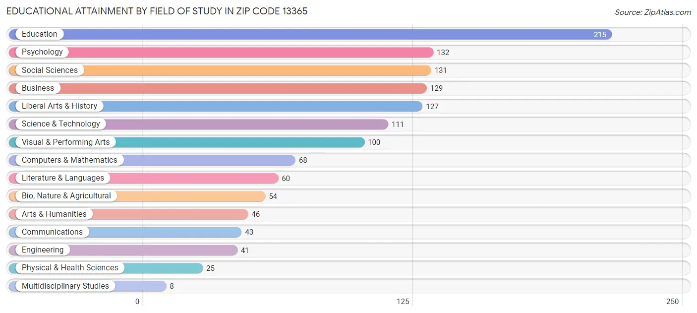 Educational Attainment by Field of Study in Zip Code 13365