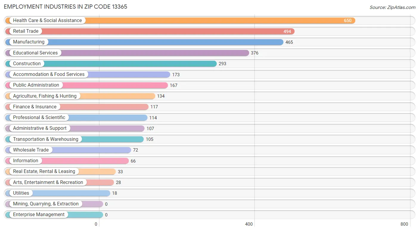 Employment Industries in Zip Code 13365