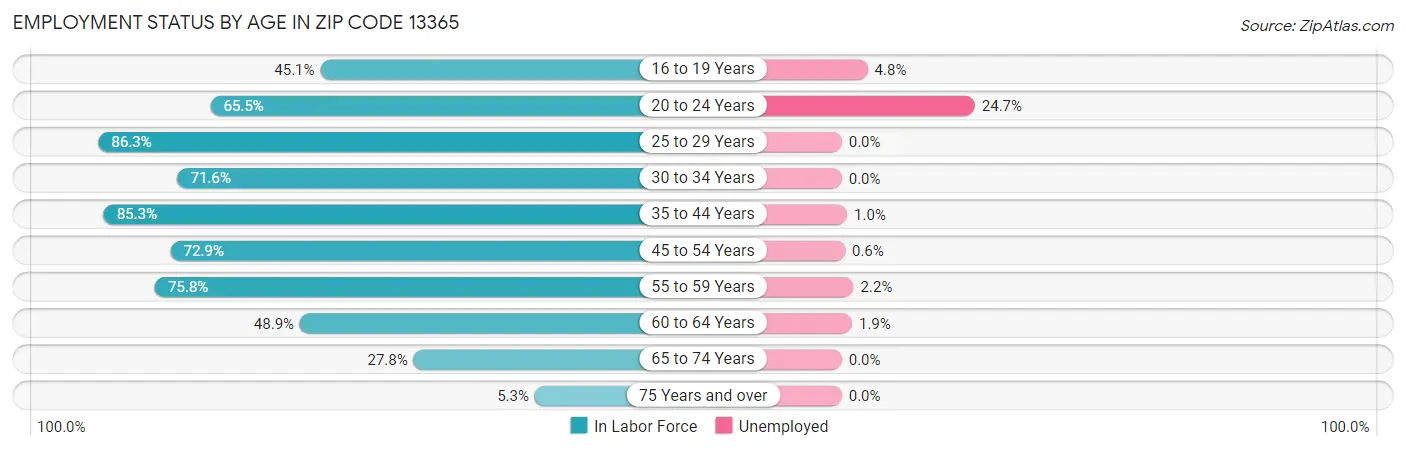 Employment Status by Age in Zip Code 13365