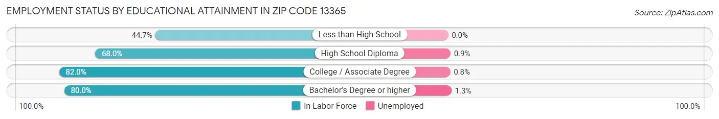 Employment Status by Educational Attainment in Zip Code 13365