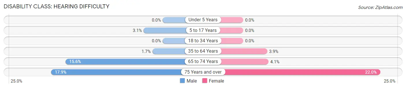 Disability in Zip Code 13365: <span>Hearing Difficulty</span>