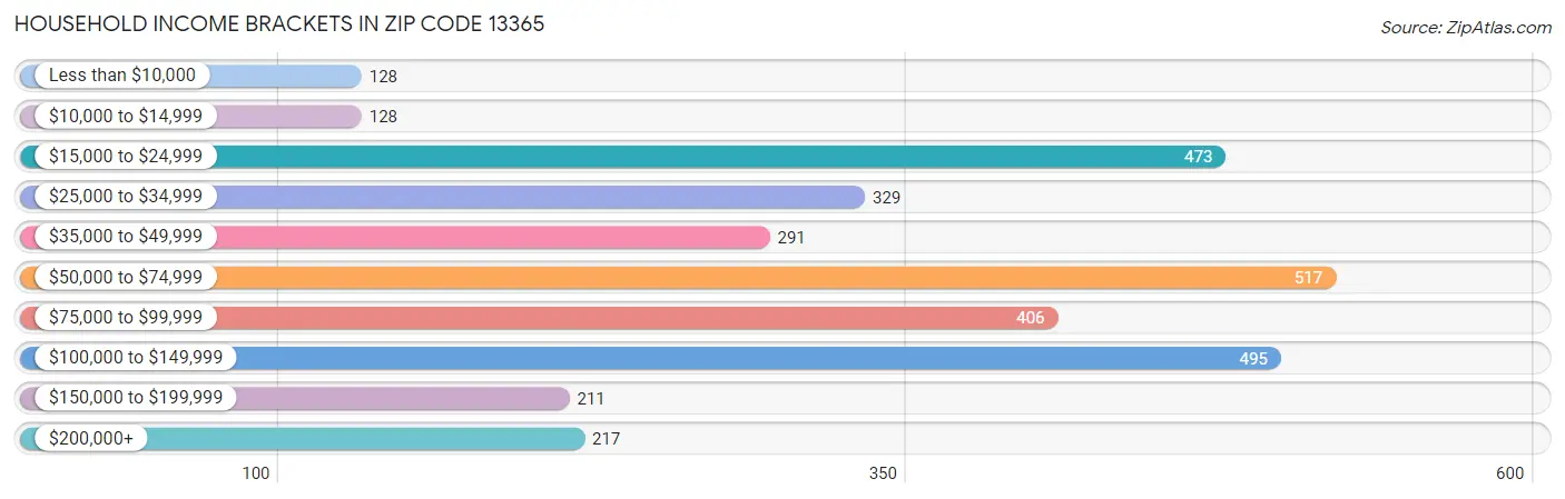 Household Income Brackets in Zip Code 13365