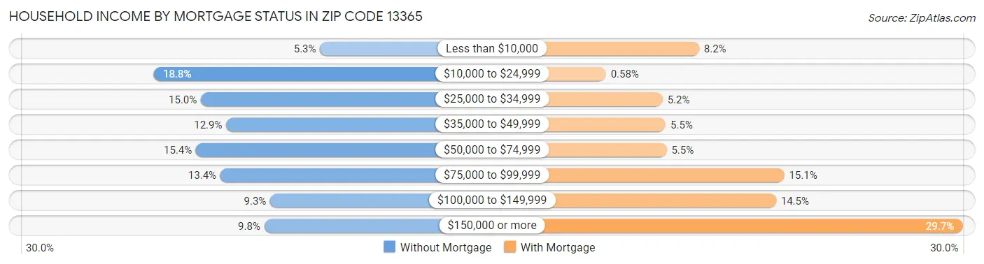 Household Income by Mortgage Status in Zip Code 13365