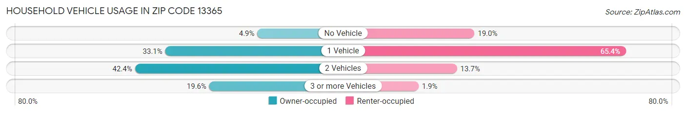 Household Vehicle Usage in Zip Code 13365