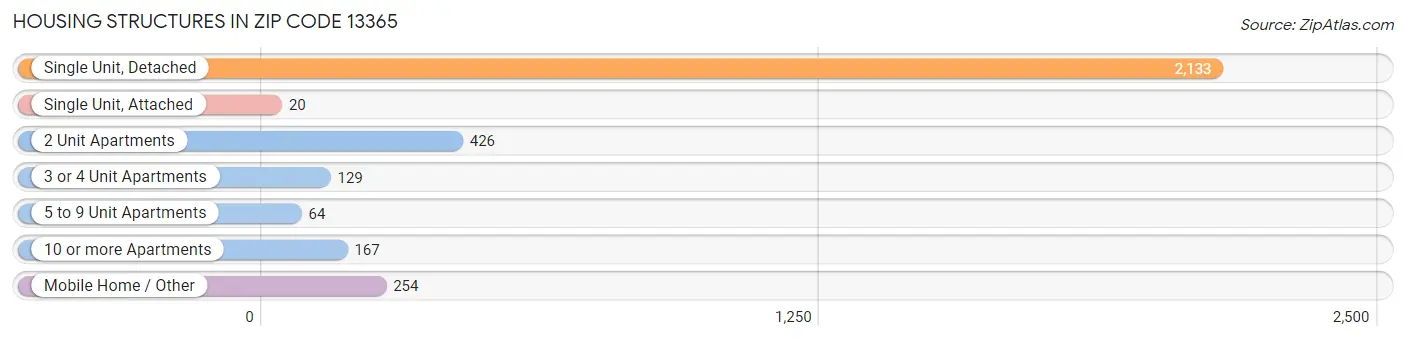 Housing Structures in Zip Code 13365