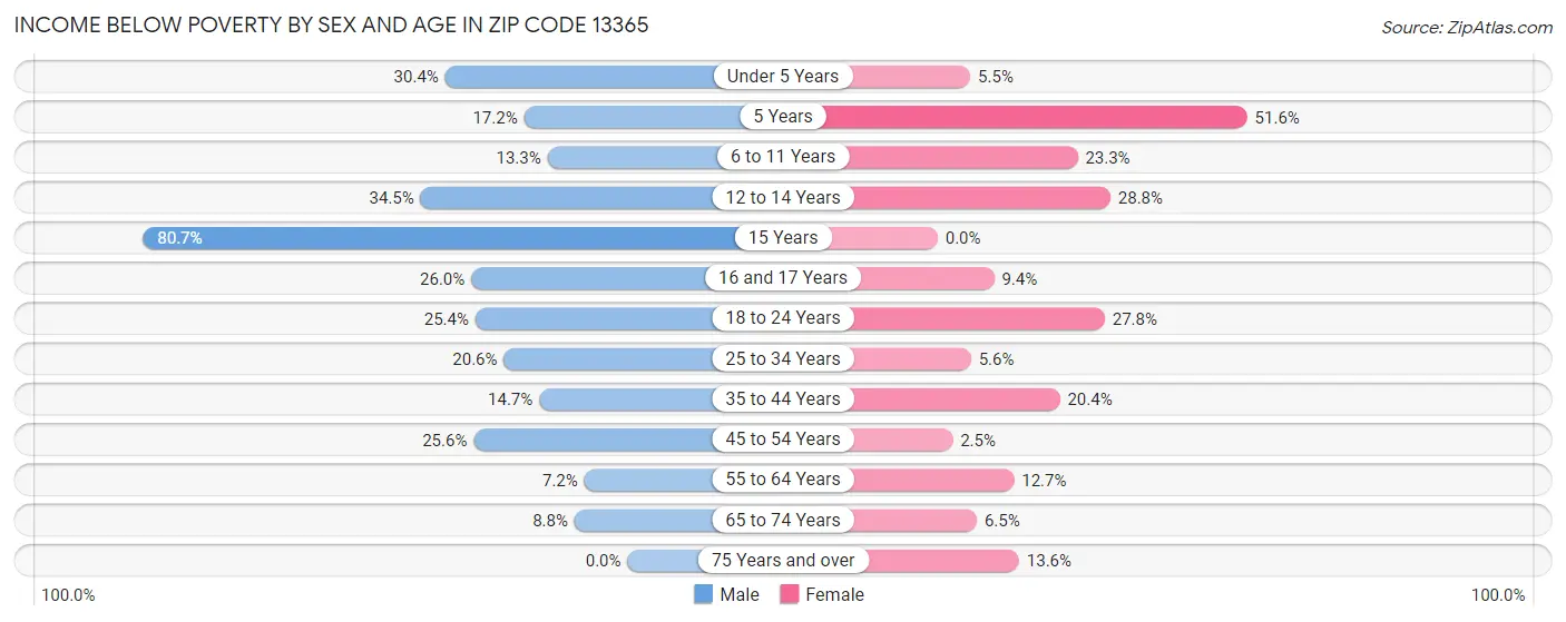 Income Below Poverty by Sex and Age in Zip Code 13365