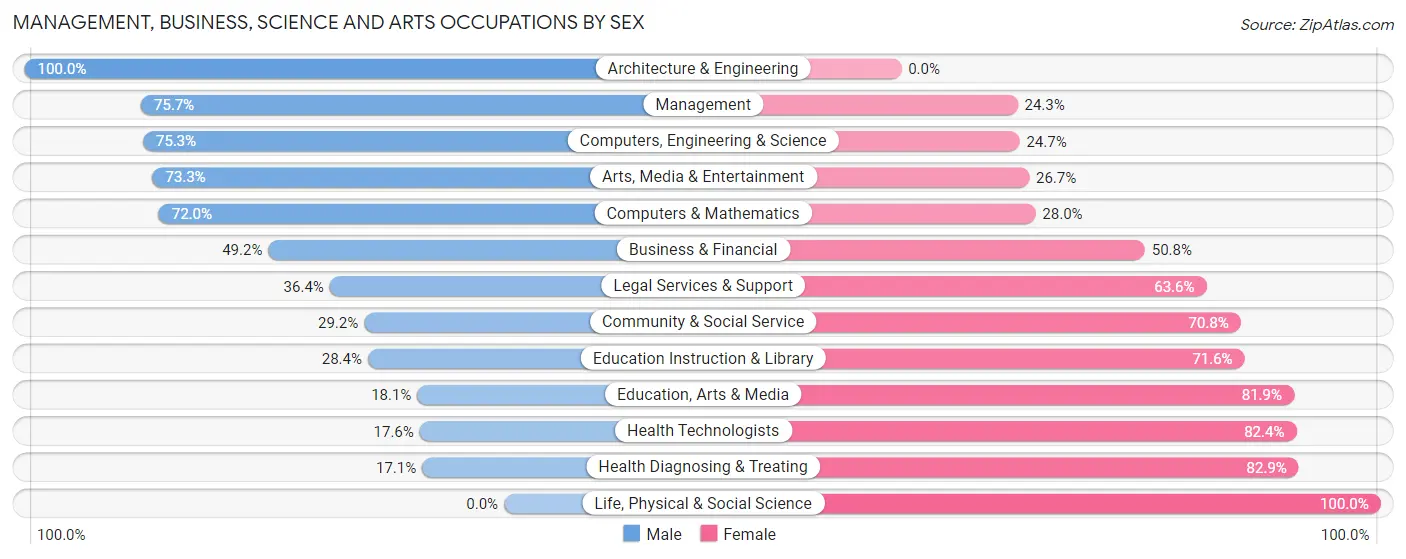 Management, Business, Science and Arts Occupations by Sex in Zip Code 13365