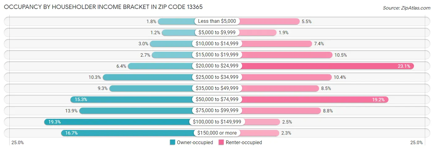 Occupancy by Householder Income Bracket in Zip Code 13365