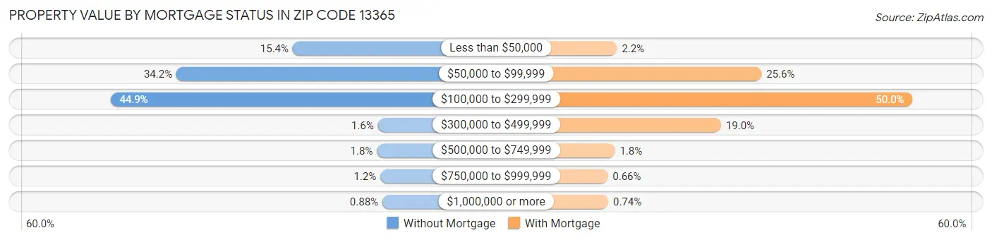 Property Value by Mortgage Status in Zip Code 13365