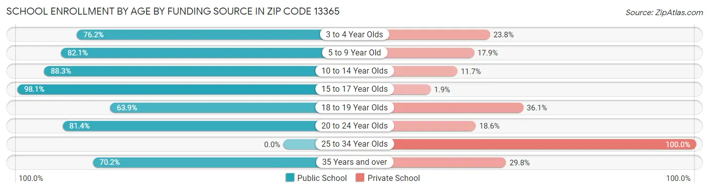 School Enrollment by Age by Funding Source in Zip Code 13365
