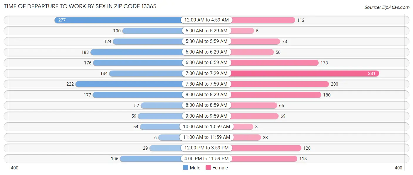 Time of Departure to Work by Sex in Zip Code 13365