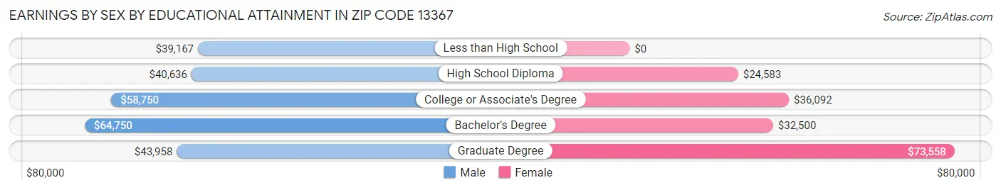 Earnings by Sex by Educational Attainment in Zip Code 13367