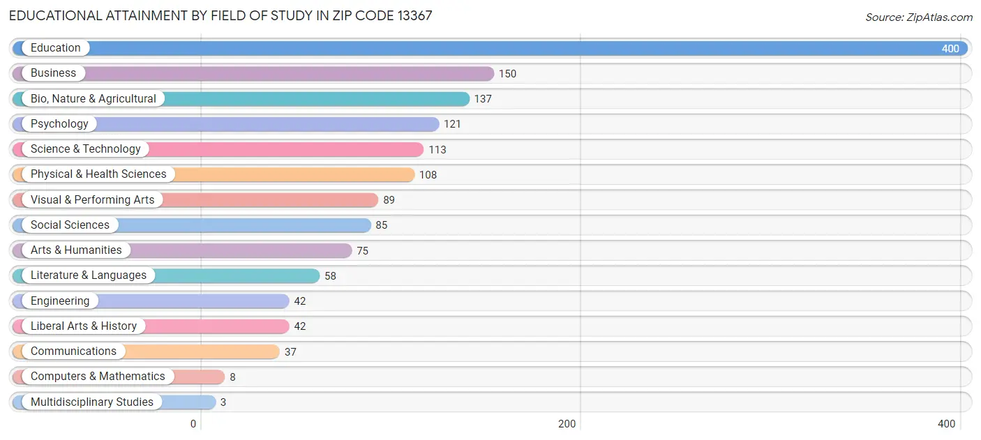 Educational Attainment by Field of Study in Zip Code 13367