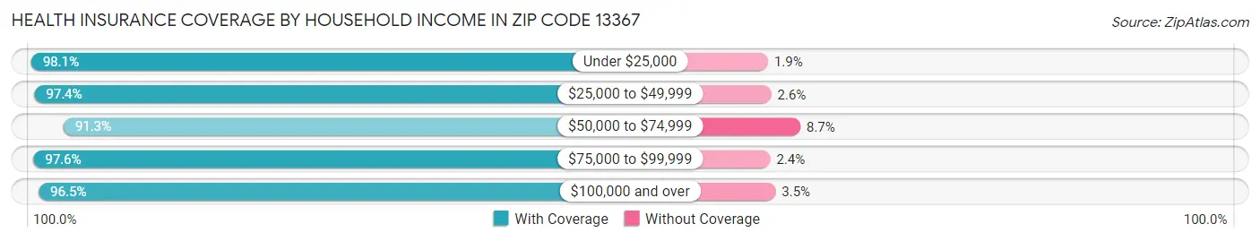 Health Insurance Coverage by Household Income in Zip Code 13367