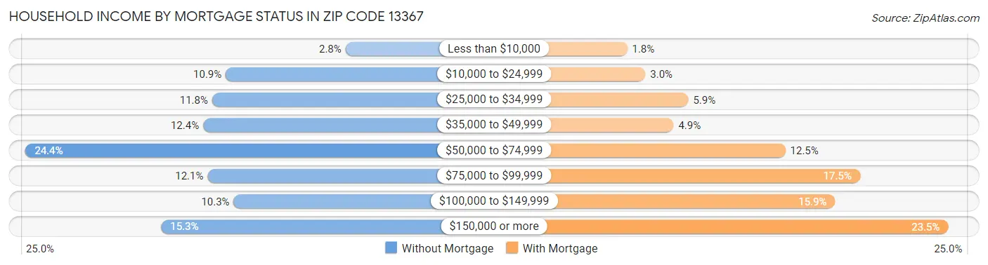 Household Income by Mortgage Status in Zip Code 13367