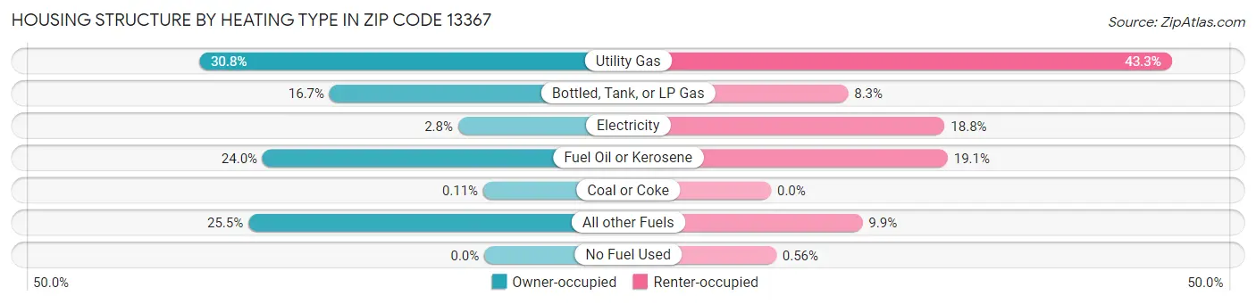 Housing Structure by Heating Type in Zip Code 13367