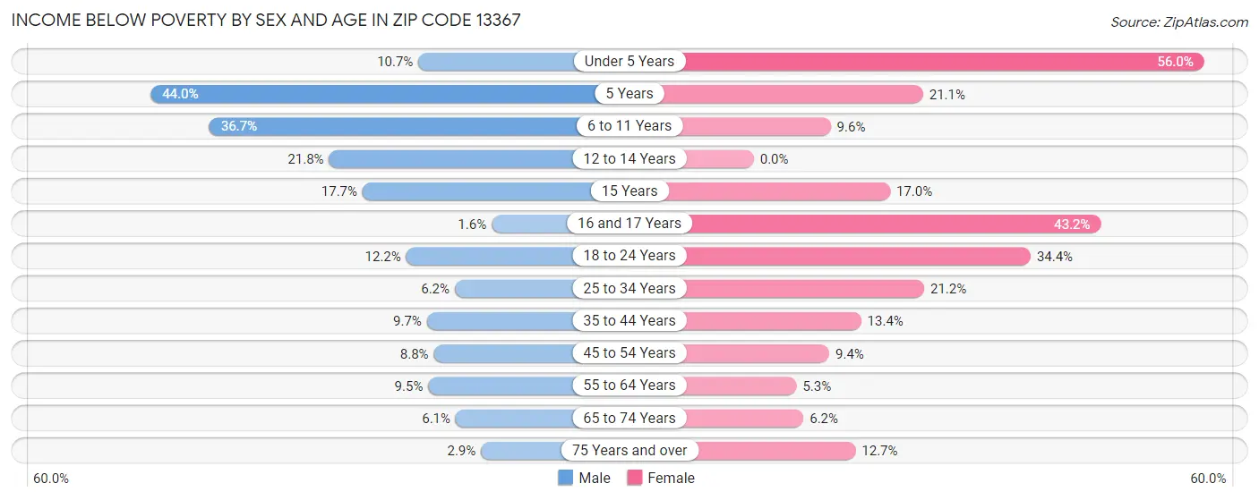 Income Below Poverty by Sex and Age in Zip Code 13367