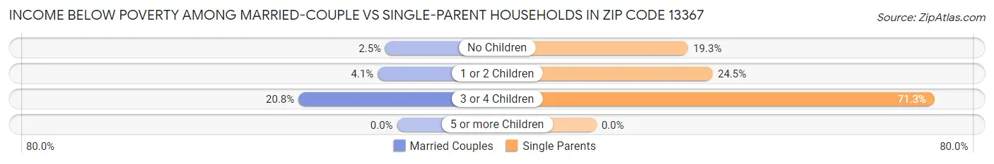 Income Below Poverty Among Married-Couple vs Single-Parent Households in Zip Code 13367
