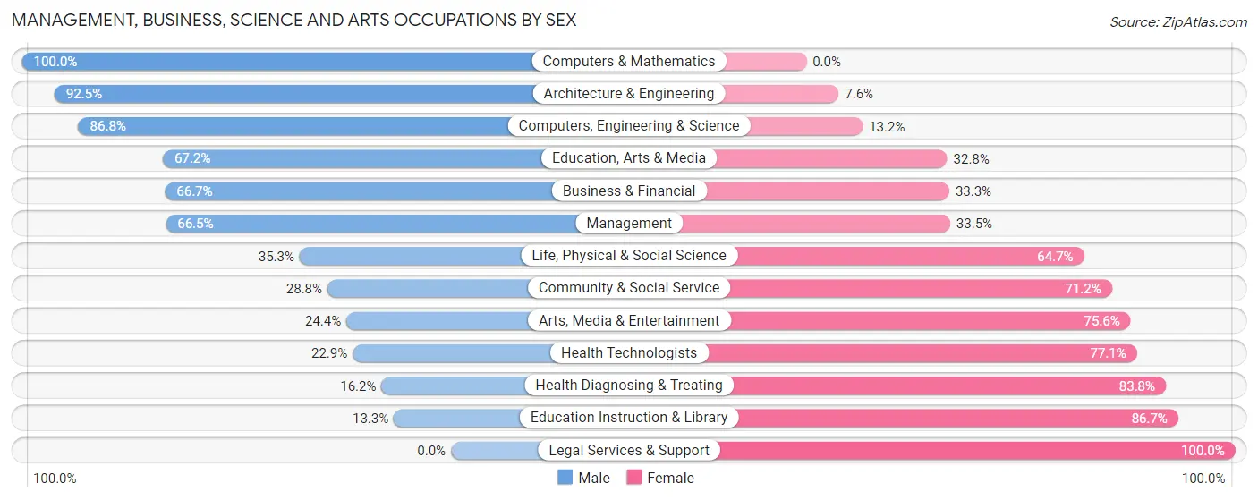 Management, Business, Science and Arts Occupations by Sex in Zip Code 13367