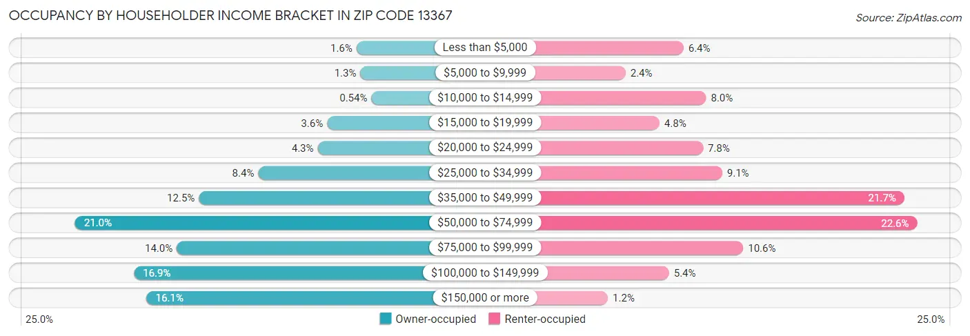 Occupancy by Householder Income Bracket in Zip Code 13367