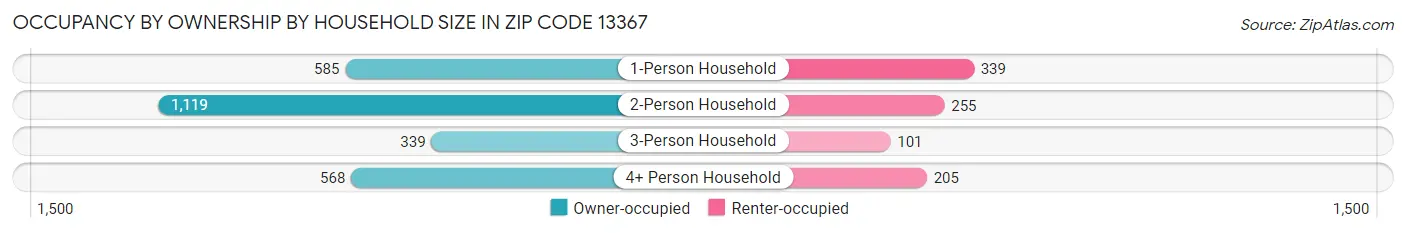 Occupancy by Ownership by Household Size in Zip Code 13367