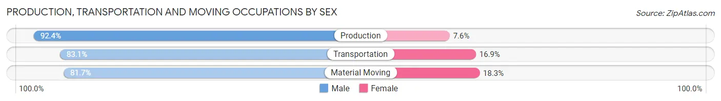 Production, Transportation and Moving Occupations by Sex in Zip Code 13367