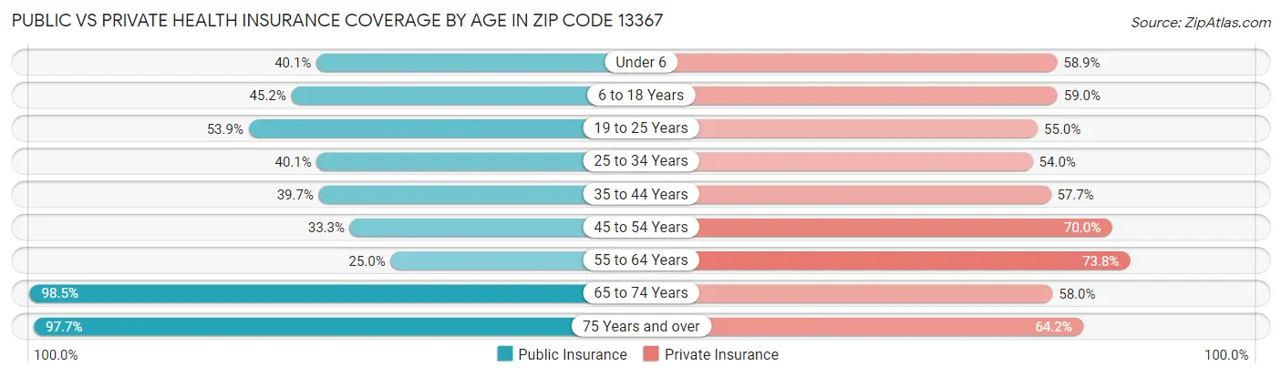 Public vs Private Health Insurance Coverage by Age in Zip Code 13367