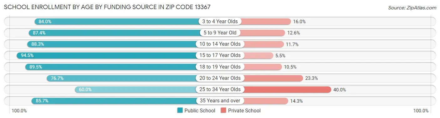 School Enrollment by Age by Funding Source in Zip Code 13367
