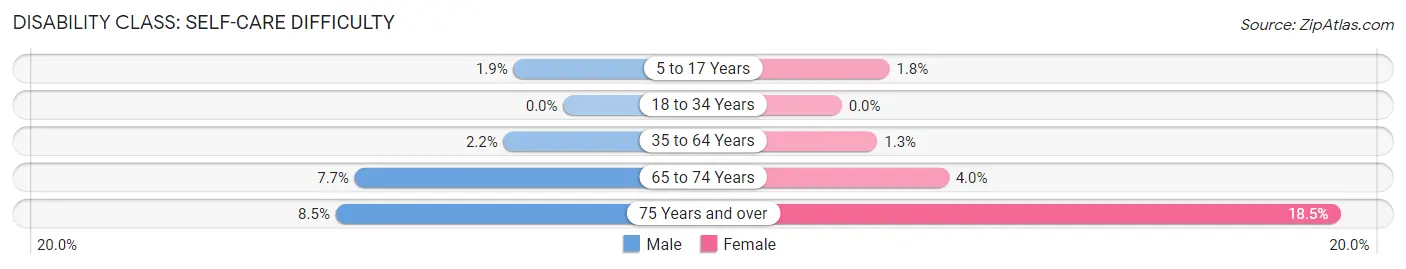 Disability in Zip Code 13367: <span>Self-Care Difficulty</span>