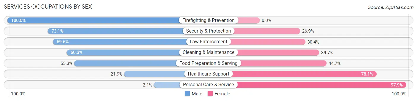 Services Occupations by Sex in Zip Code 13367