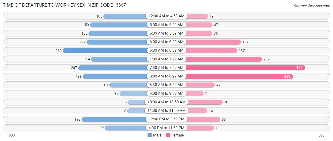 Time of Departure to Work by Sex in Zip Code 13367
