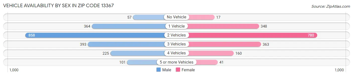 Vehicle Availability by Sex in Zip Code 13367