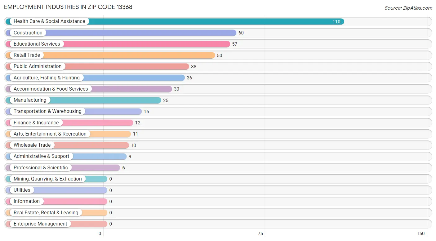 Employment Industries in Zip Code 13368