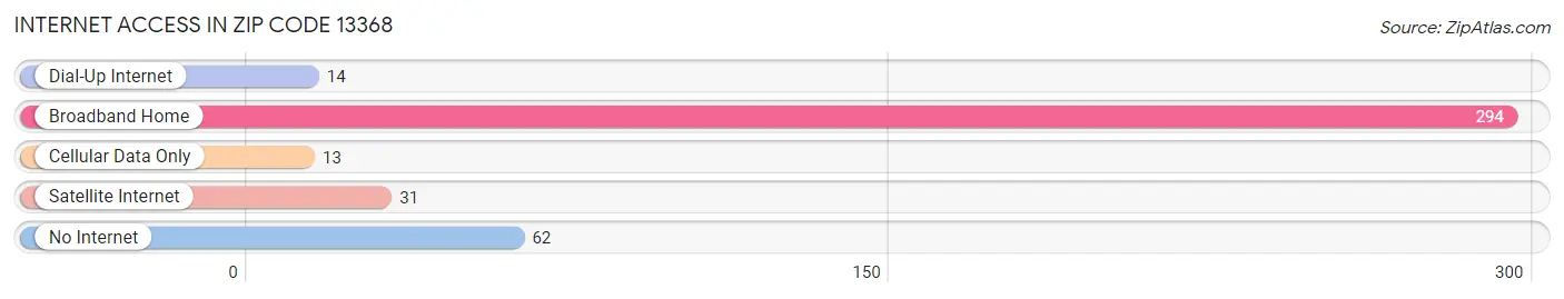 Internet Access in Zip Code 13368