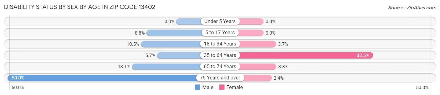 Disability Status by Sex by Age in Zip Code 13402