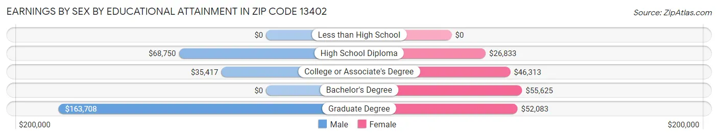 Earnings by Sex by Educational Attainment in Zip Code 13402