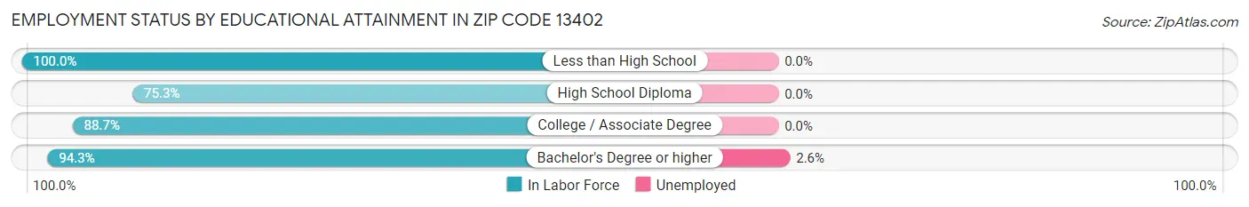 Employment Status by Educational Attainment in Zip Code 13402