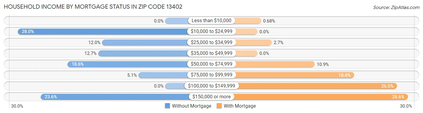 Household Income by Mortgage Status in Zip Code 13402