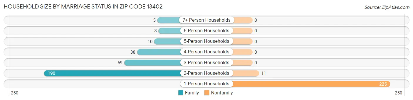 Household Size by Marriage Status in Zip Code 13402