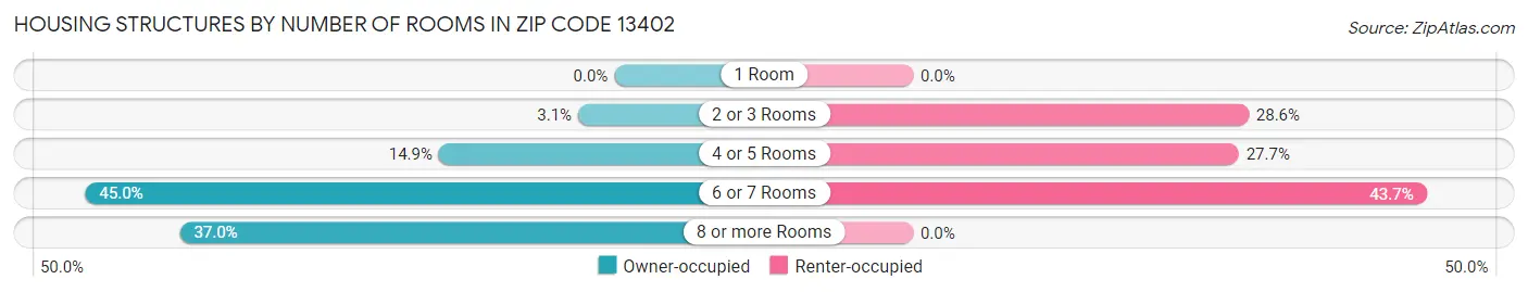Housing Structures by Number of Rooms in Zip Code 13402