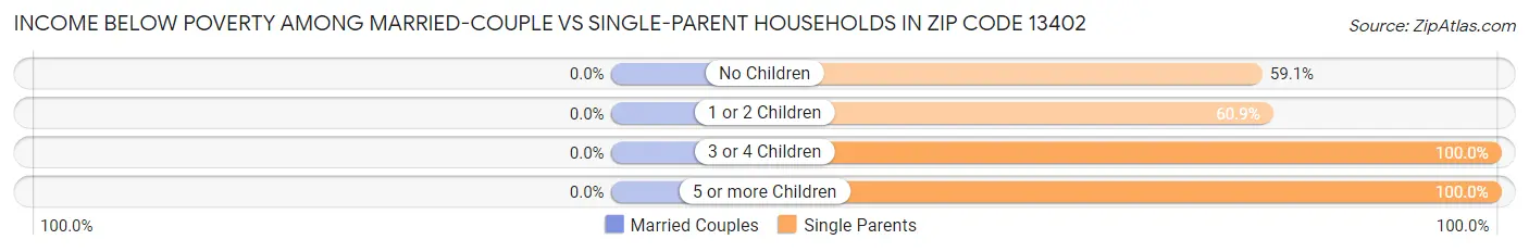 Income Below Poverty Among Married-Couple vs Single-Parent Households in Zip Code 13402