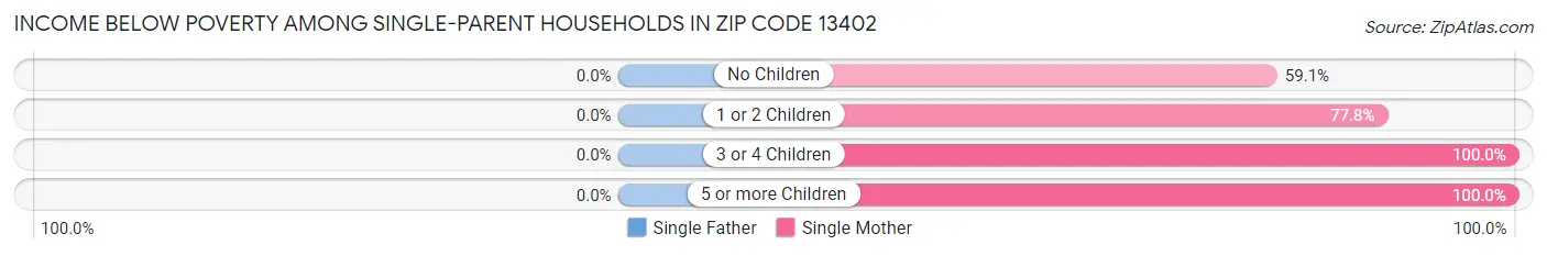 Income Below Poverty Among Single-Parent Households in Zip Code 13402