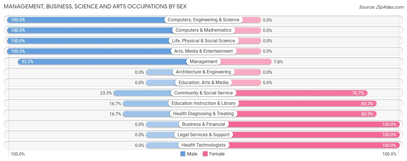 Management, Business, Science and Arts Occupations by Sex in Zip Code 13402