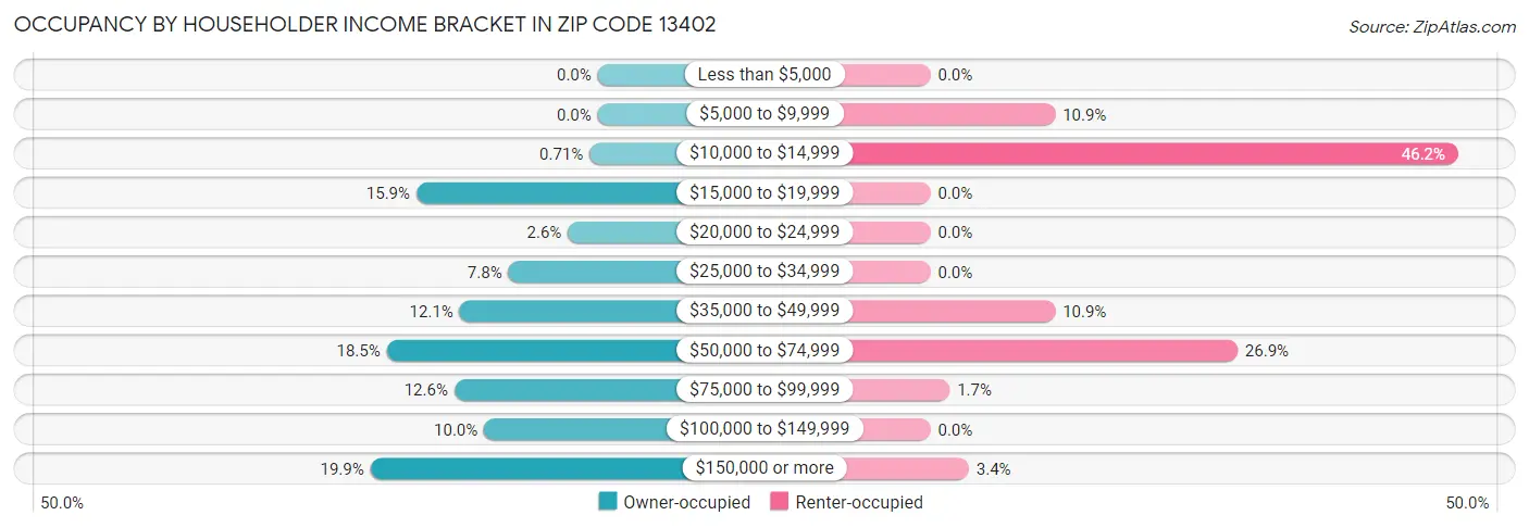Occupancy by Householder Income Bracket in Zip Code 13402