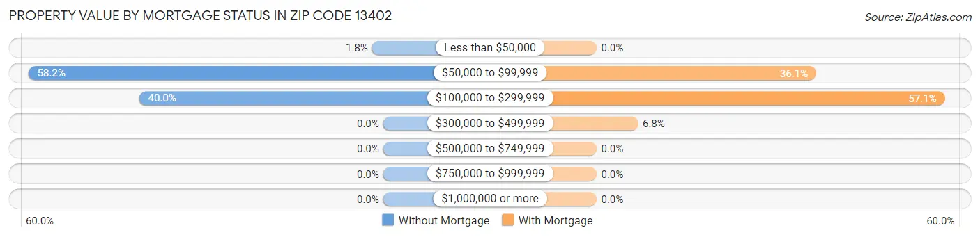 Property Value by Mortgage Status in Zip Code 13402