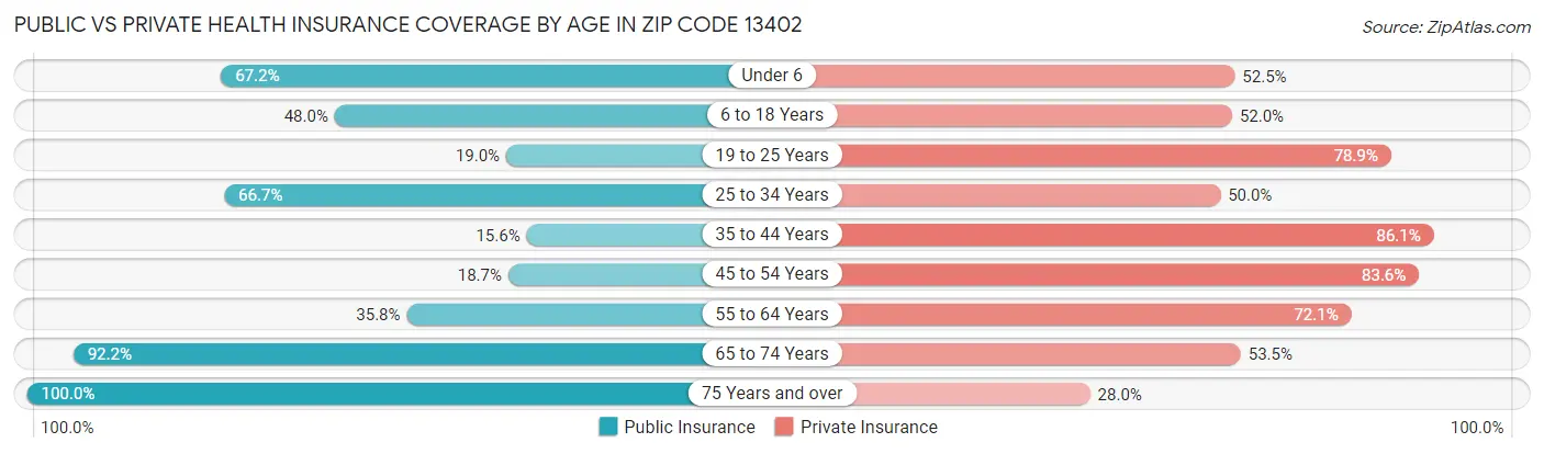 Public vs Private Health Insurance Coverage by Age in Zip Code 13402