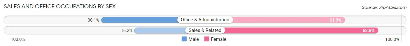 Sales and Office Occupations by Sex in Zip Code 13402