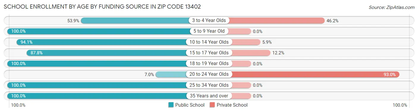 School Enrollment by Age by Funding Source in Zip Code 13402
