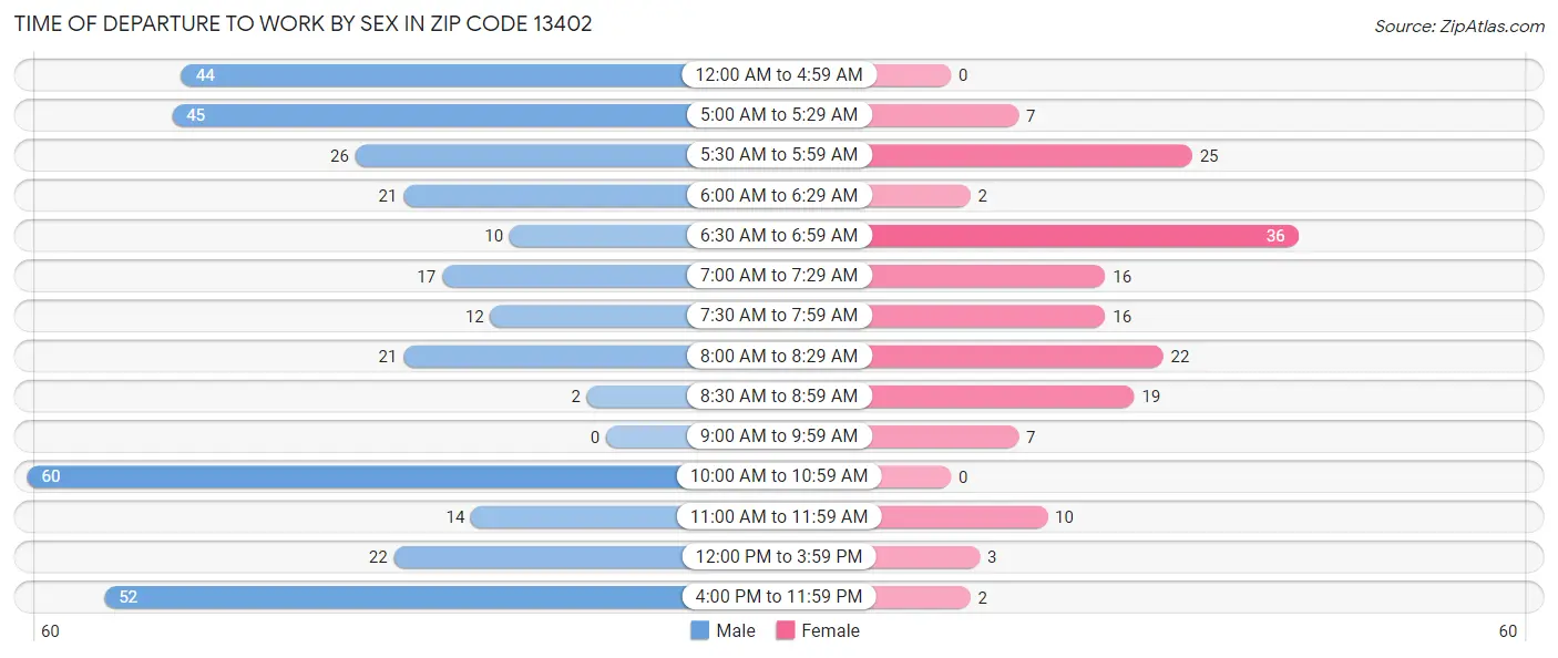 Time of Departure to Work by Sex in Zip Code 13402