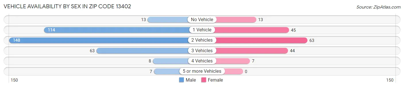 Vehicle Availability by Sex in Zip Code 13402